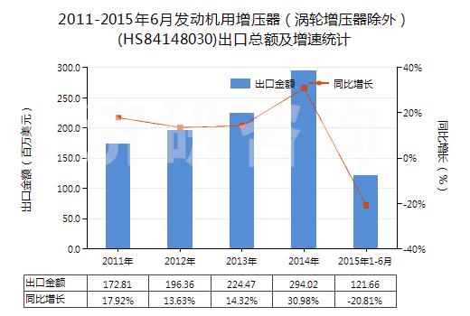 2011-2015年6月發(fā)動機用增壓器（渦輪增壓器除外）(HS84148030)出口總額及增速統(tǒng)計